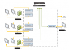 KVM/遠程綜合顯控交互系統(tǒng)